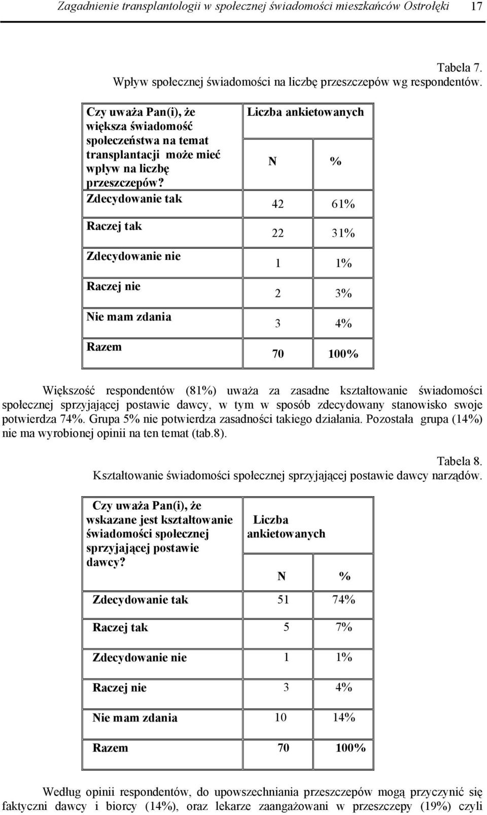 Zdecydowanie tak Raczej tak Zdecydowanie nie Raczej nie Nie mam zdania Razem Liczba ankietowanych N % 42 61% 22 31% 1 1% 2 3% 3 4% 70 100% Większość respondentów (81%) uważa za zasadne kształtowanie