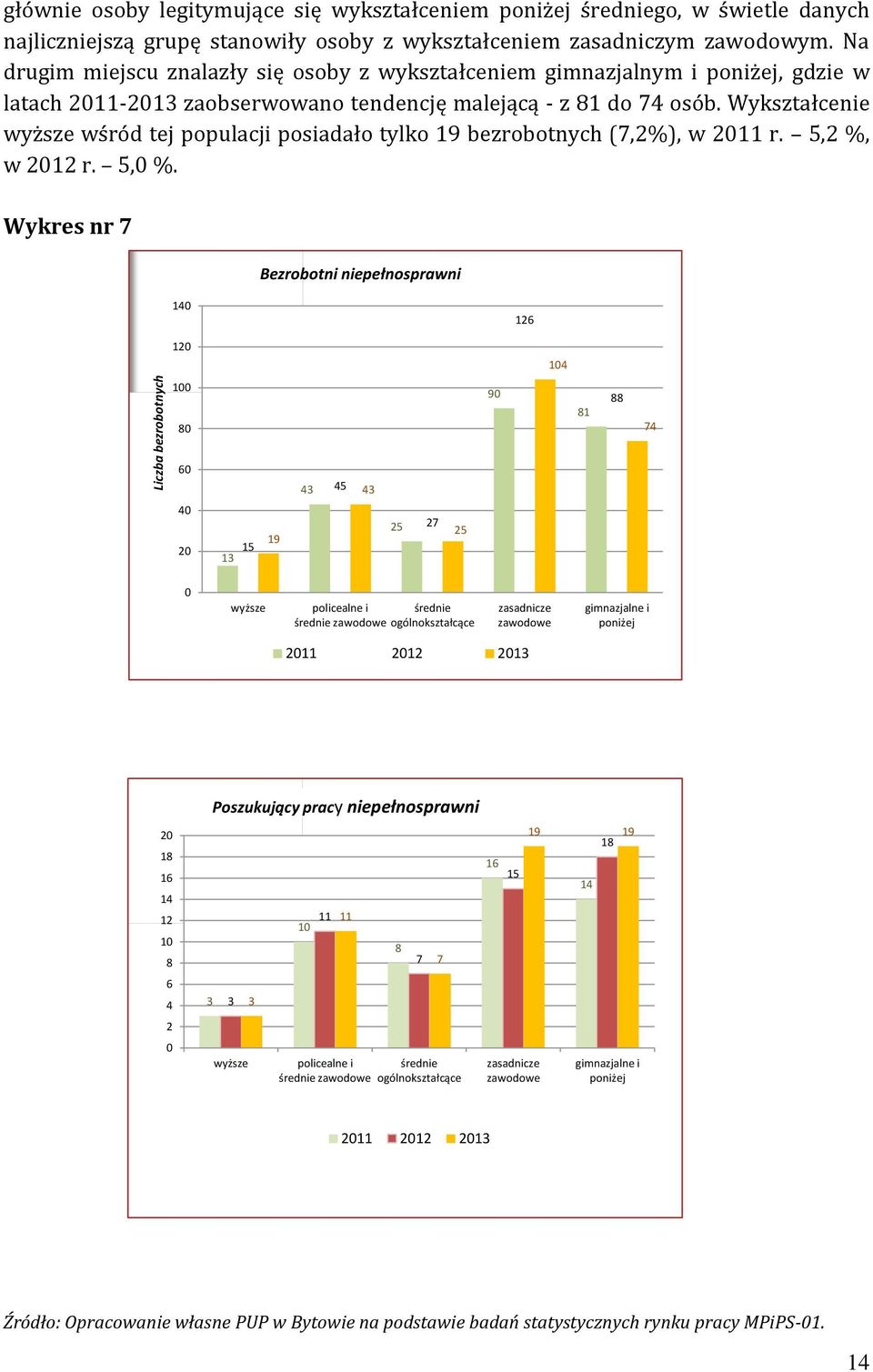 Wykształcenie wyższe wśród tej populacji posiadało tylko 19 bezrobotnych (7,2%), w 2011 r. 5,2 %, w 2012 r. 5,0 %.