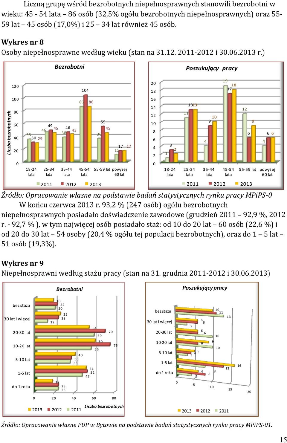 ) Bezrobotni Poszukujący pracy 120 100 80 60 40 20 0 49 46 45 46 43 35 38 30 29 18-24 lata 25-34 lata 35-44 lata 86 104 45-54 lata 86 36 2011 2012 2013 55 45 17 17 11 55-59 lat powyżej 60 lat Źródło: