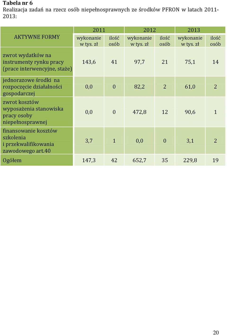 zł ilość osób zwrot wydatków na instrumenty rynku pracy (prace interwencyjne, staże) jednorazowe środki na rozpoczęcie działalności gospodarczej zwrot