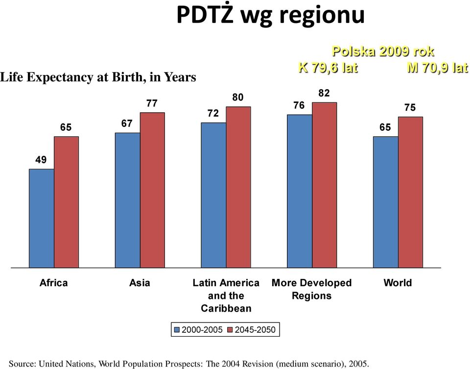 the Caribbean More Developed Regions World 2000-2005 2045-2050 Source: