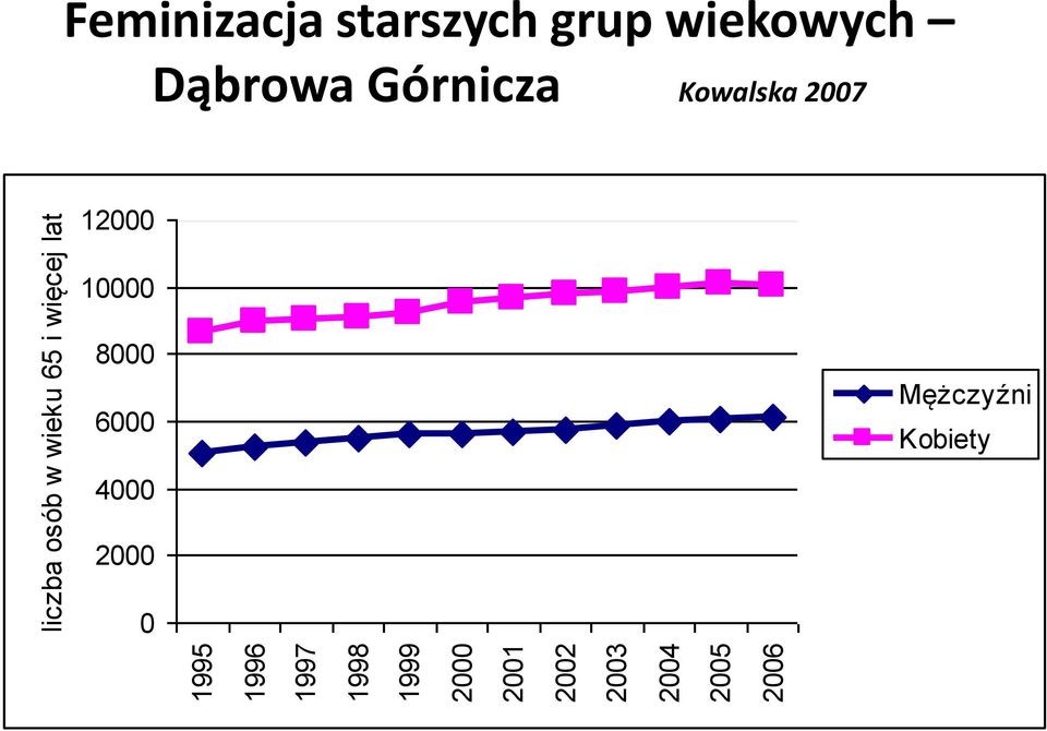 Feminizacja starszych grup wiekowych Dąbrowa Górnicza