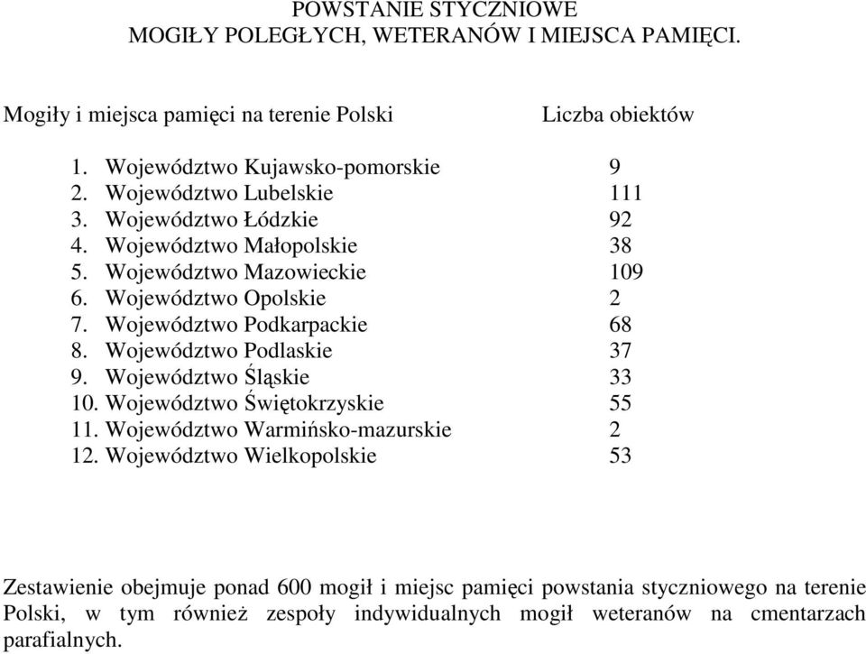 Województwo Podkarpackie 68 8. Województwo Podlaskie 37 9. Województwo Śląskie 33 10. Województwo Świętokrzyskie 55 11. Województwo Warmińsko-mazurskie 2 12.