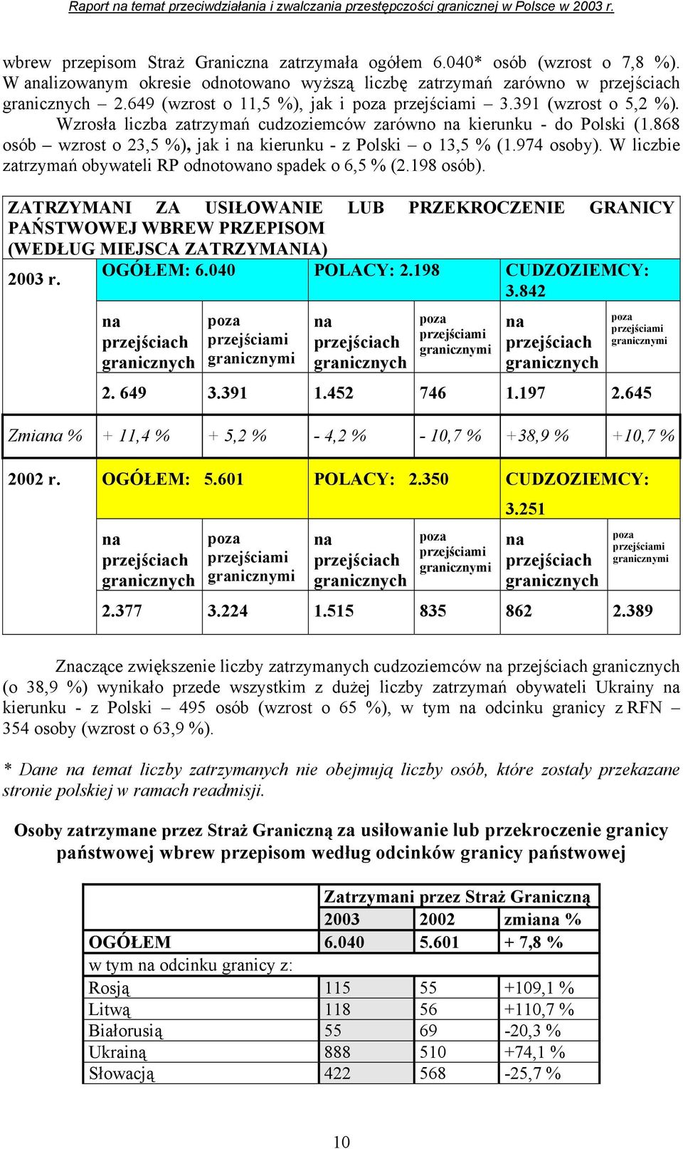 868 osób wzrost o 23,5 %), jak i na kierunku - z Polski o 13,5 % (1.974 osoby). W liczbie zatrzymań obywateli RP odnotowano spadek o 6,5 % (2.198 osób).