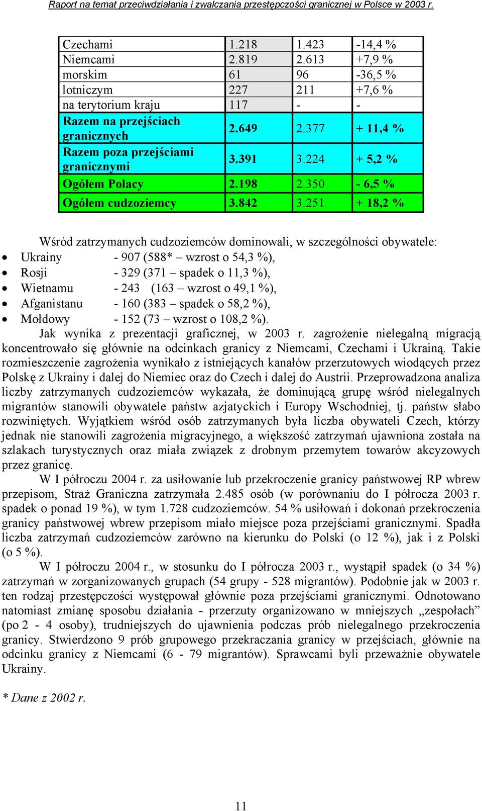 251 + 18,2 % Wśród zatrzymanych cudzoziemców dominowali, w szczególności obywatele: Ukrainy - 907 (588* wzrost o 54,3 %), Rosji - 329 (371 spadek o 11,3 %), Wietnamu - 243 (163 wzrost o 49,1 %),