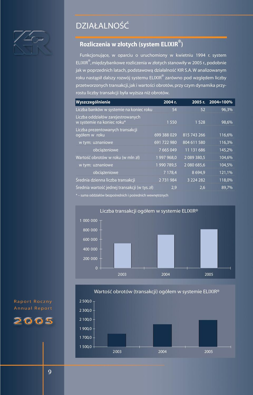W analizowanym roku nastąpił dalszy rozwój systemu ELIXIR zarówno pod względem liczby przetworzonych transakcji, jak i wartości obrotów, przy czym dynamika przyrostu liczby transakcji była wyższa niż