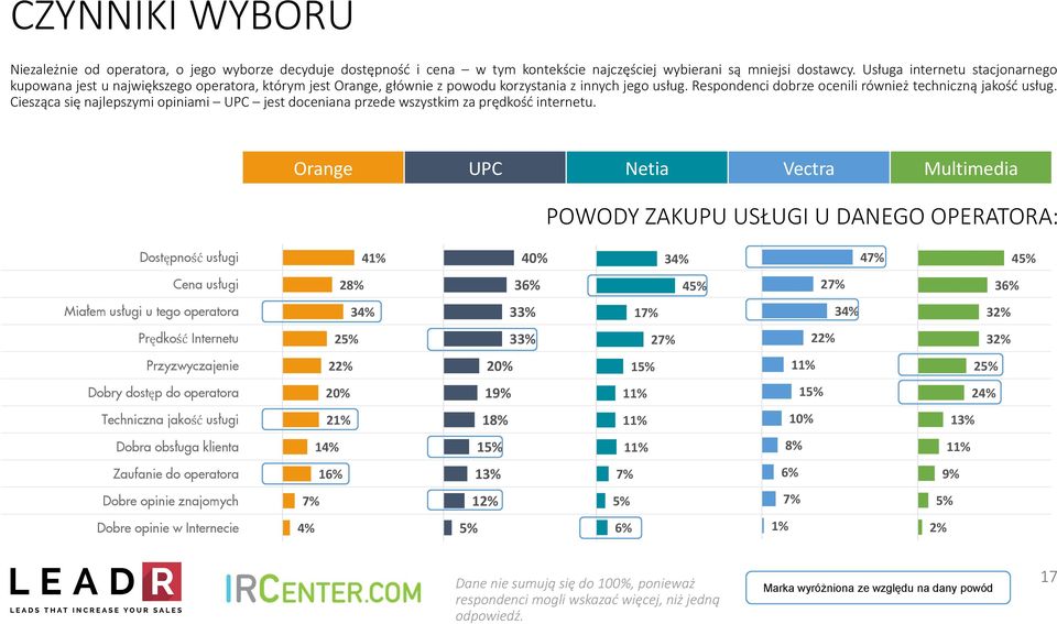 Ciesząca się najlepszymi opiniami UPC jest doceniana przede wszystkim za prędkość internetu.