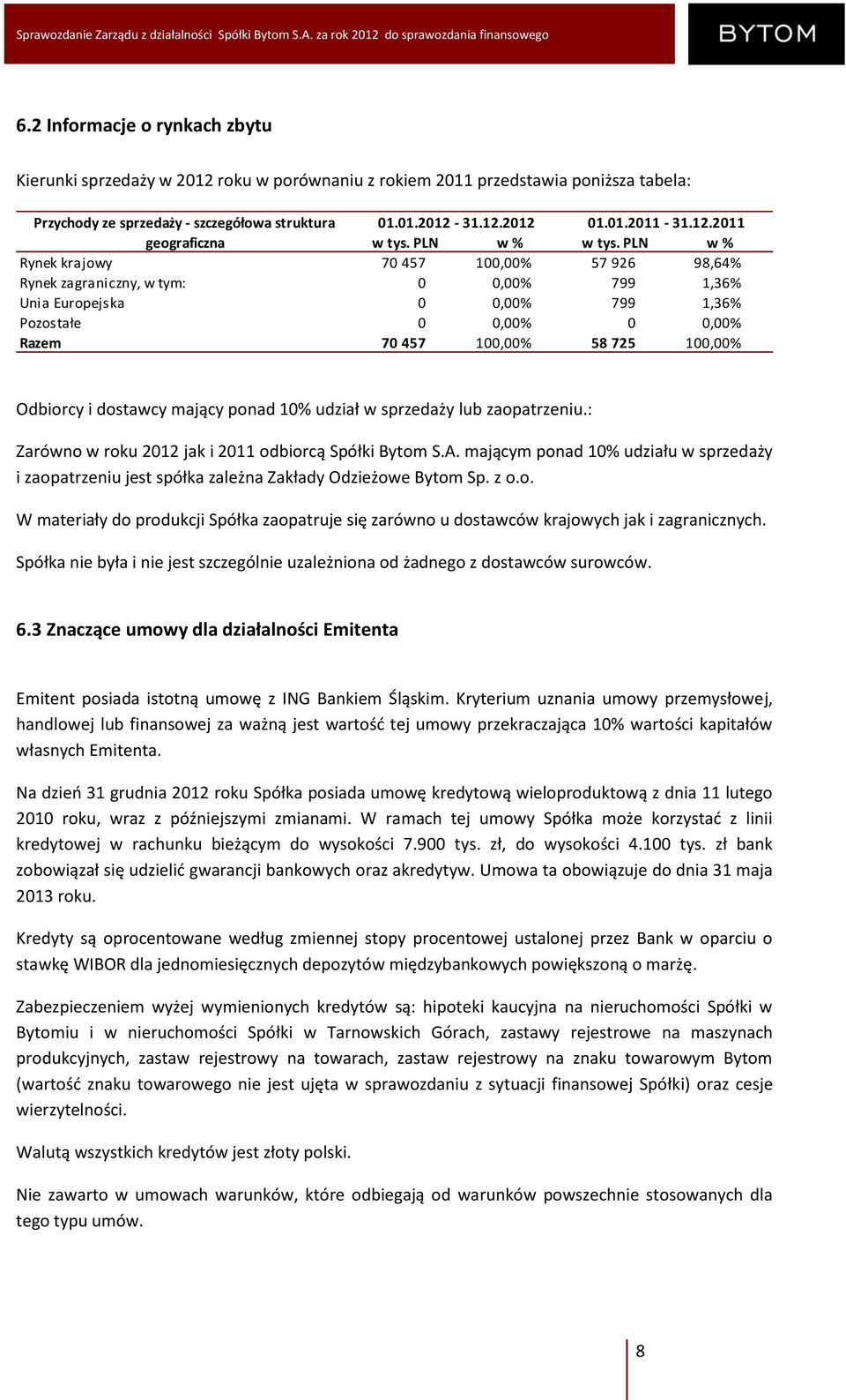 PLN w % Rynek krajowy 70 457 100,00% 57 926 98,64% Rynek zagraniczny, w tym: 0 0,00% 799 1,36% Unia Europejska 0 0,00% 799 1,36% Pozostałe 0 0,00% 0 0,00% Razem 70 457 100,00% 58 725 100,00% Odbiorcy