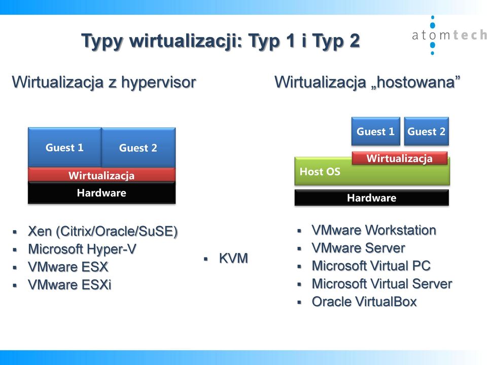 Hardware Xen (Citrix/Oracle/SuSE) Microsoft Hyper-V VMware ESX VMware ESXi KVM