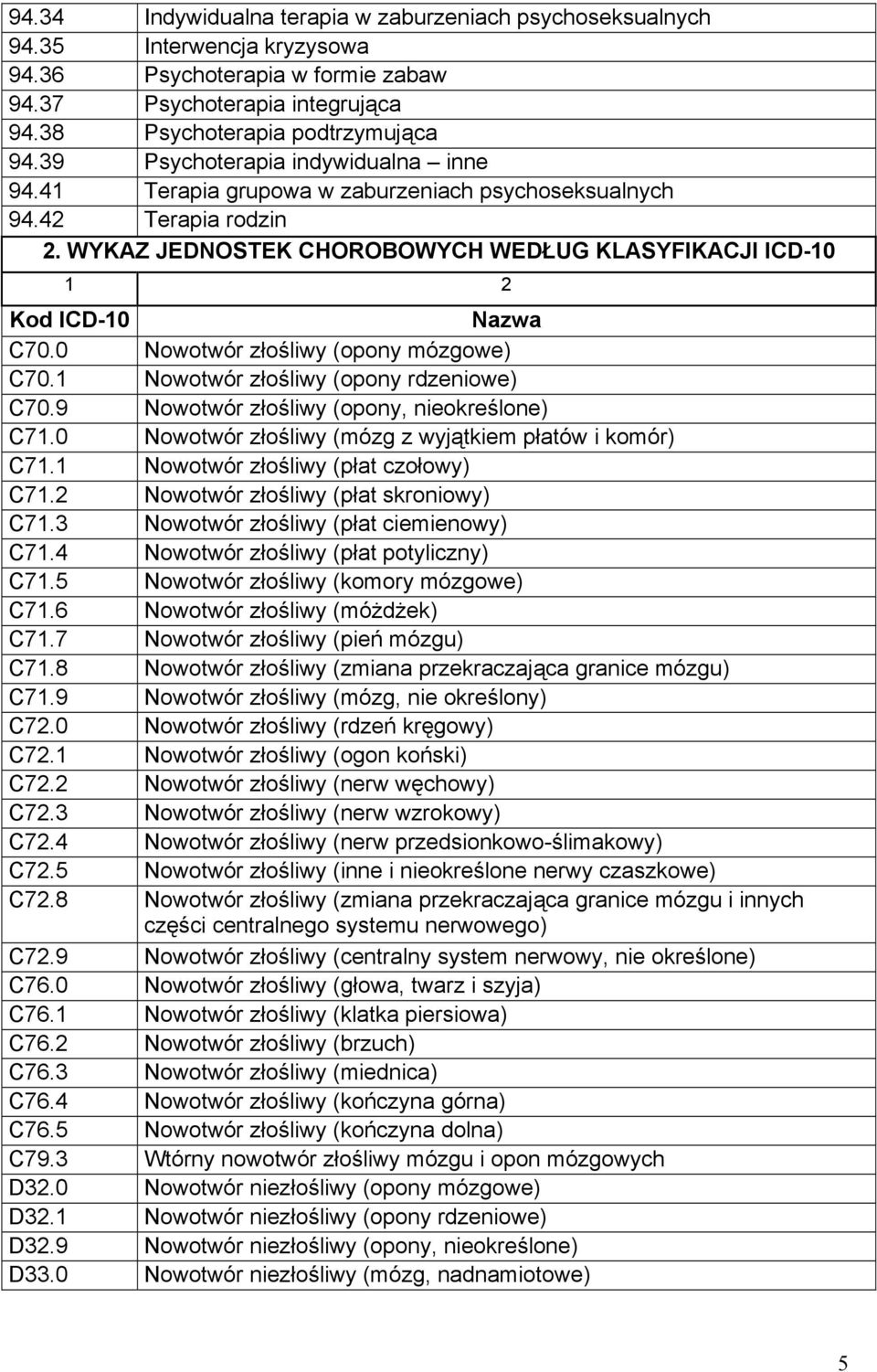 0 Nowotwór złośliwy (opony mózgowe) C70.1 Nowotwór złośliwy (opony rdzeniowe) C70.9 Nowotwór złośliwy (opony, nieokreślone) C71.0 Nowotwór złośliwy (mózg z wyjątkiem płatów i komór) C71.