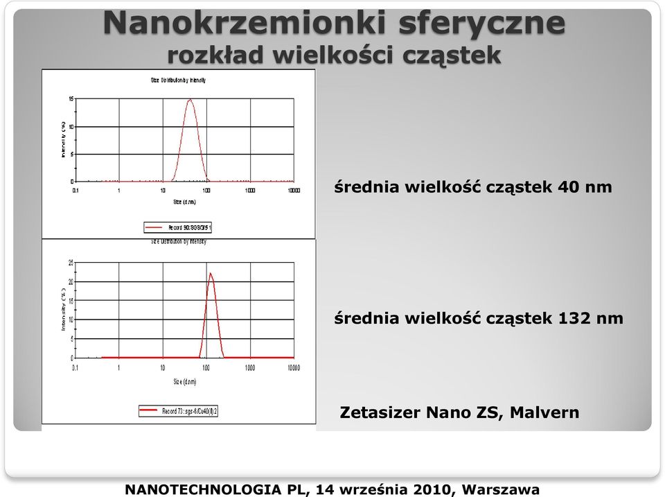 cząstek 40 nm średnia wielkość