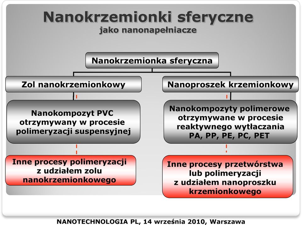 otrzymywane w procesie reaktywnego wytłaczania PA, PP, PE, PC, PET Inne procesy polimeryzacji z udziałem