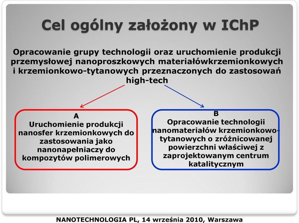 nanosfer krzemionkowych do zastosowania jako nanonapełniaczy do kompozytów polimerowych B Opracowanie technologii