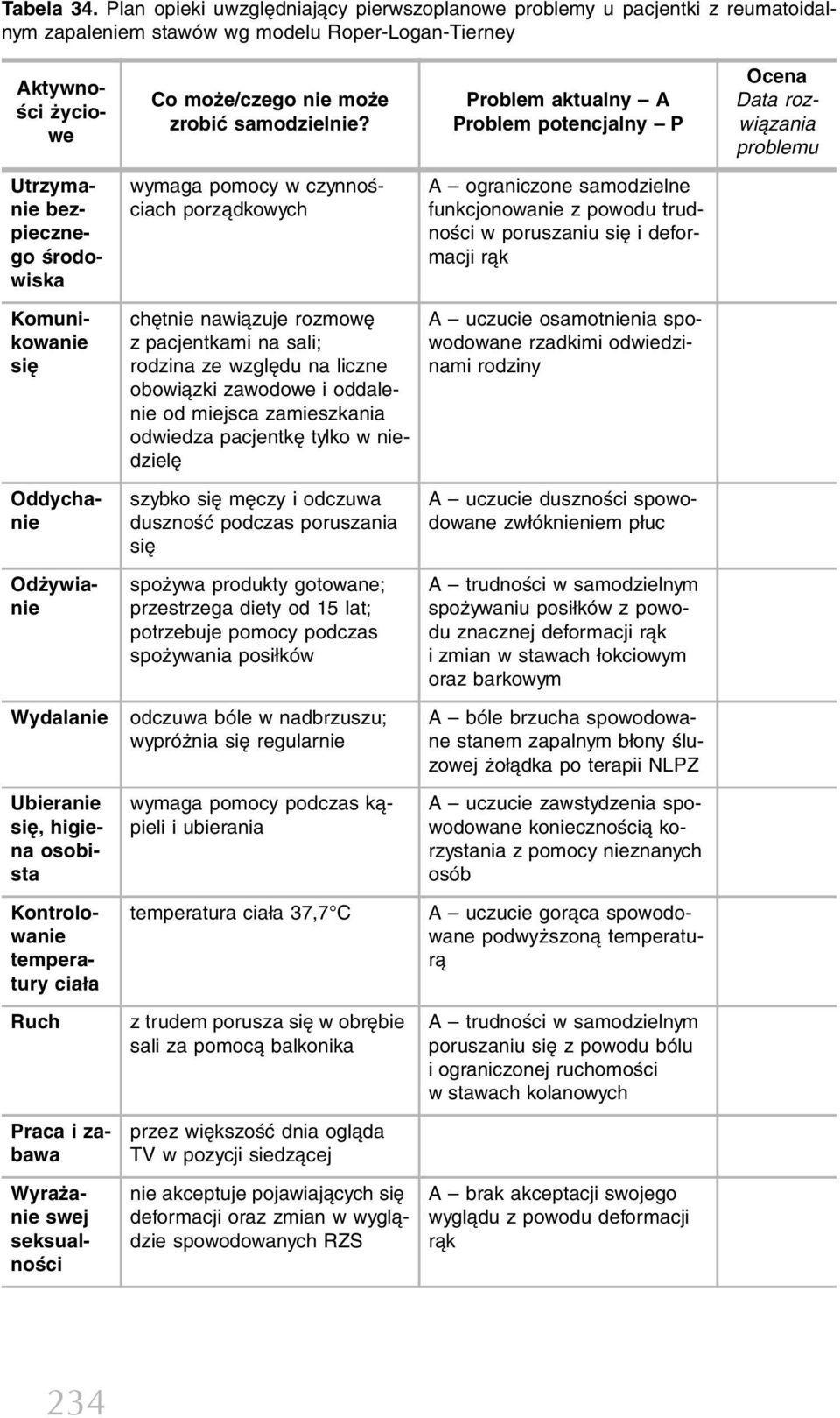 się Oddychanie Odżywianie Wydalanie Ubieranie się, higiena osobista Kontrolowanie temperatury ciała Ruch Praca i zabawa Wyrażanie swej seksualności Co może/czego nie może zrobić samodzielnie?