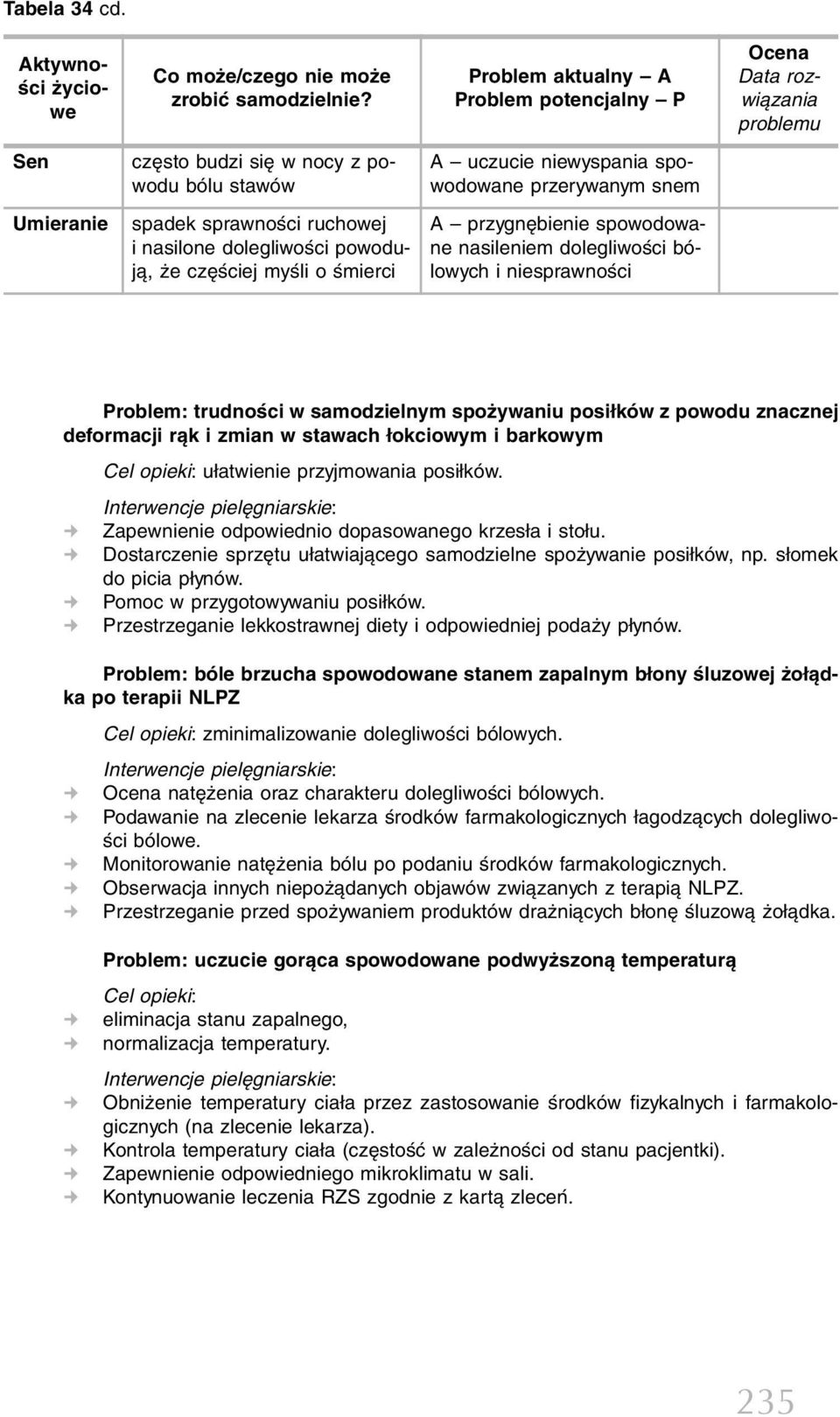 sprawności ruchowej i nasilone dolegliwości powodują, że częściej myśli o śmierci A przygnębienie spowodowane nasileniem dolegliwości bólowych i niesprawności Problem: trudności w samodzielnym