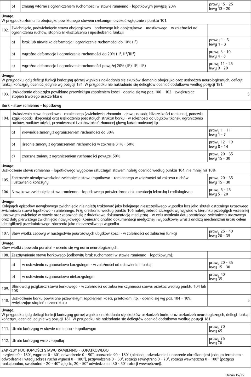 deformacja i ograniczenie ruchomości do 10% (Iº) wyraźna deformacja i ograniczenie ruchomości do 20% (IIº, IIº/IIIº) wyraźna deformacja i ograniczenie ruchomości powyżej 20% (IIº/IIIº, IIIº) prawy