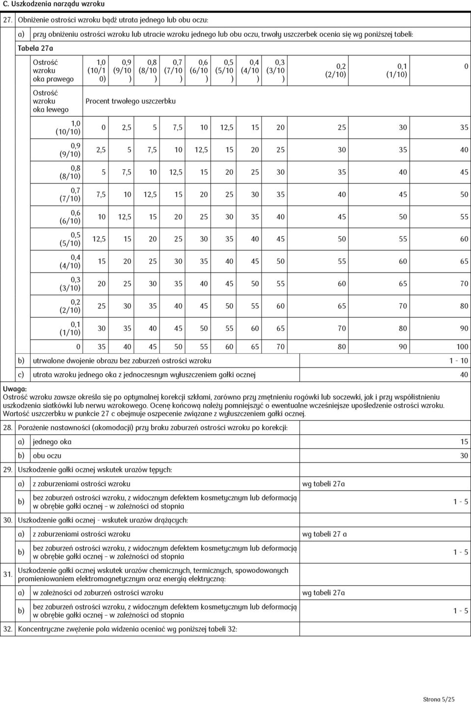 Ostrość wzroku oka prawego Ostrość wzroku oka lewego 1,0 (10/10) 0,9 (9/10) 0,8 (8/10) 0,7 (7/10) 0,6 (6/10) 0,5 (5/10) 0,4 (4/10) 0,3 (3/10) 0,2 (2/10) 0,1 (1/10) 1,0 (10/1 0) 0,9 (9/10 ) 0,8 (8/10