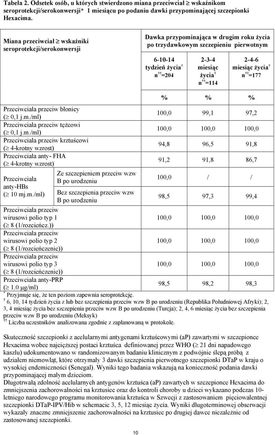 miesiąc życia n =177 Przeciwciała przeciw błonicy ( 0,1 j.m./ml) Przeciwciała przeciw tężcowi ( 0,1 j.m./ml) Przeciwciała przeciw krztuścowi ( 4-krotny wzrost) Przeciwciała anty- FHA ( 4-krotny wzrost) Przeciwciała anty-hbs Ze szczepieniem przeciw wzw B po urodzeniu ( 10 mj.