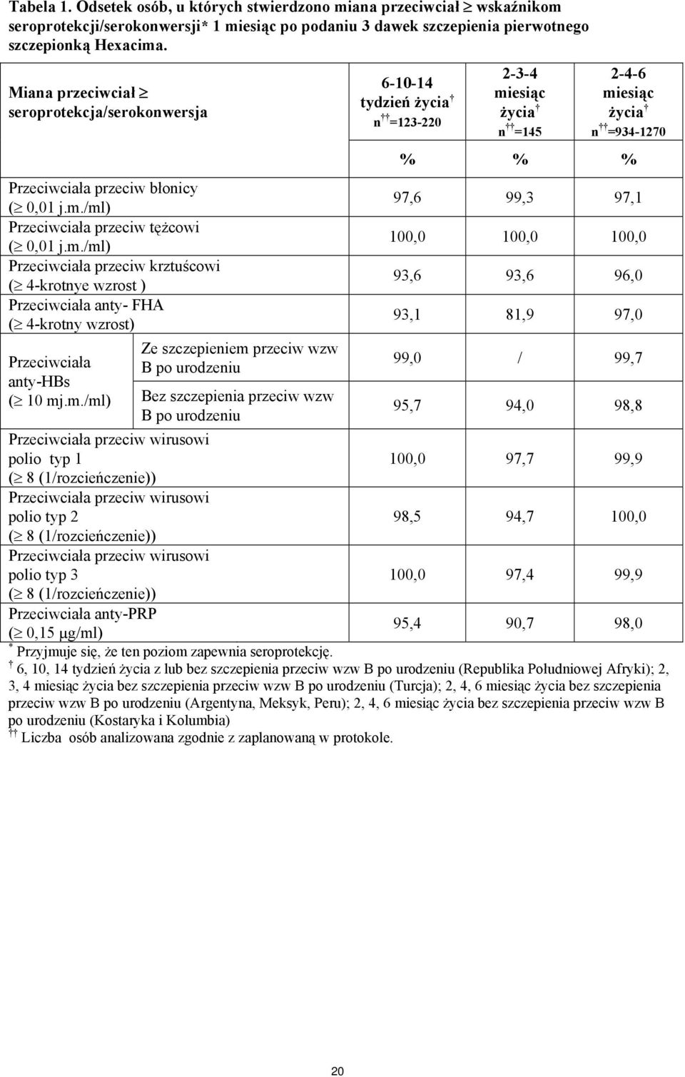 /ml) Przeciwciała przeciw tężcowi ( 0,01 j.m./ml) Przeciwciała przeciw krztuścowi ( 4-krotnye wzrost ) Przeciwciała anty- FHA ( 4-krotny wzrost) Przeciwciała anty-hbs Ze szczepieniem przeciw wzw B po urodzeniu ( 10 mj.