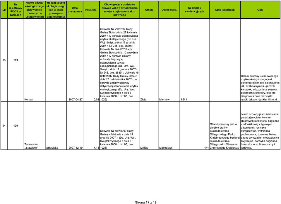 3680) ; Uchwała X/49/2007 Rady Gminy Złota z dnia 17 października 2007 r. w sprawie zmiany uchwały dotyczącej ustanowienia użytku (Dz. Urz. Woj. Świętokrzyskiego z dnia 3 kwietnia 2008 r. 66, poz.