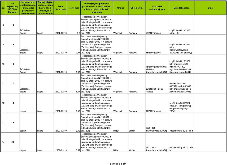 39/2189 60/2193 i 61/2192 (część) Wąchock Parszów 61/2192 (część) Bliżyn Sorbin Bliżyn Wołów 1076, 1081 1923, 1924 część działki 16/2187 oddz. 16b część działki 38/2190 oddz.