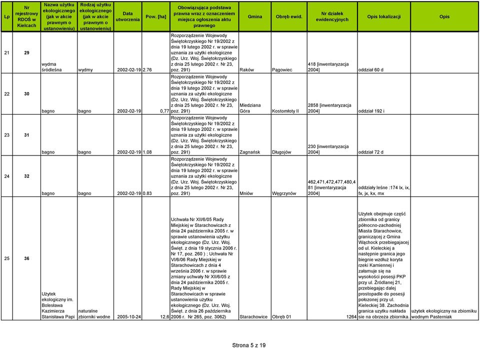 mx 25 36 Użytek ekologiczny im. Bolesława Kazimierza Stanisława Papi naturalne zbiorniki wodne 2005-10-24 12,6 Uchwała XII/6/05 Rady Miejskiej w Starachowicach z dnia 24 października 2005 r.