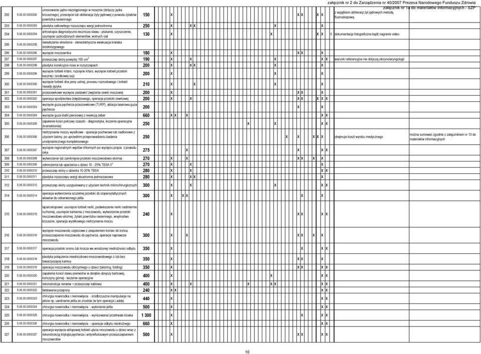 06.00.0000296 wycięcie moczownika 180 X X X X 297 5.06.00.0000297 przeszczep skóry powyżej 150 cm 2 190 X X X X X warunki referencyjne nie dotyczą otorynolaryngologii 298 5.06.00.0000298 plastyka korekcyjna nosa w rozszczepach 200 X X X X X 299 5.