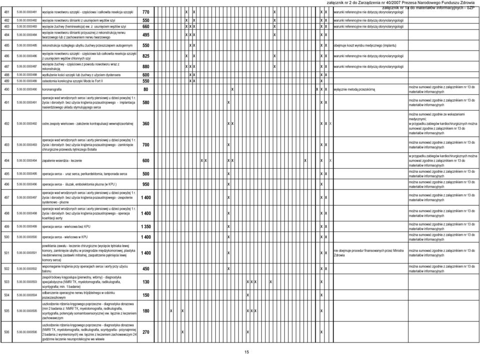 06.00.0000485 rekonstrukcja rozległego ubytku żuchwy przeszczepem autogennym 550 X X X X obejmuje koszt wyrobu medycznego (implantu) 486 5.06.00.0000486 wycięcie nowotworu szczęki - częściowa lub całkowita resekcja szczęki z usunięciem węzłów chłonnych szyi 825 X X X X X warunki referencyjne nie dotyczą otorynolaryngologii 487 5.