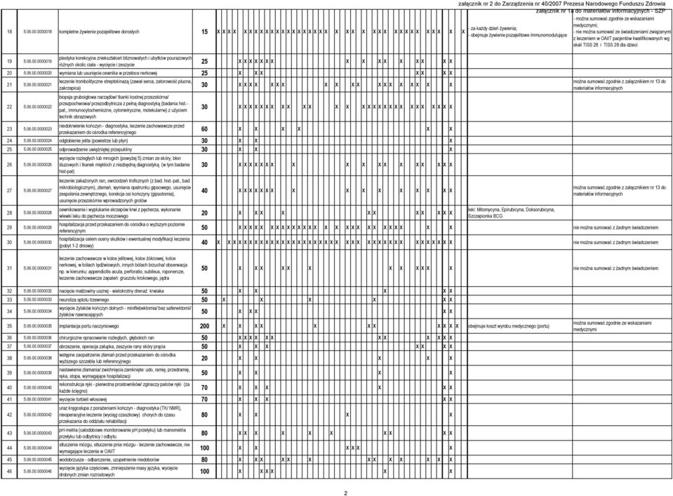 5.06.00.0000019 25 X X X X X X X X X X X X X X X X różnych okolic ciała - wycięcie i zeszycie 20 5.06.00.0000020 wymiana lub usunięcie cewnika w przetoce nerkowej 25 X X X X X X X leczenie trombolityczne streptokinazą (zawał serca, zatorowość płucna, 21 5.