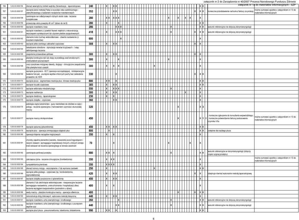 06.00.0000158 zamknięcie ran odleżynowych różnych okolic ciała - leczenie kompleksowe 280 X X X X X X X X X X 159 5.06.00.0000159 przeszczep skóry powyżej 40 cm 2 (dzieci do lat 8) 280 X X X X 160 5.