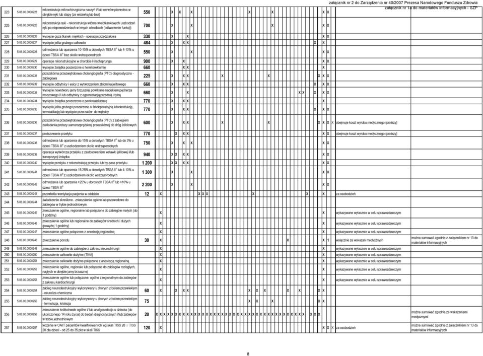 - rekonstrukcja wtórna wielotkankowych uszkodzeń ręki po niepowodzeniach w innych ośrodkach (odtworzenie funkcji) 700 X X X X X 226 5.06.00.0000226 wycięcie guza tkanek miękkich - operacja przedziałowa 330 X X X X 227 5.