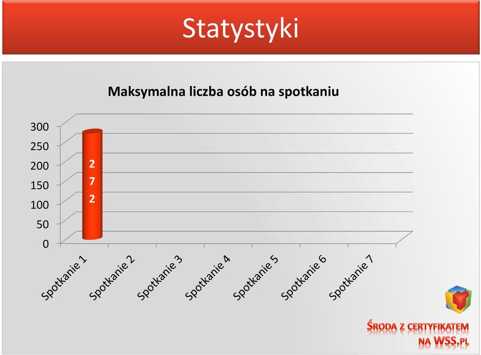 osób na spotkaniu