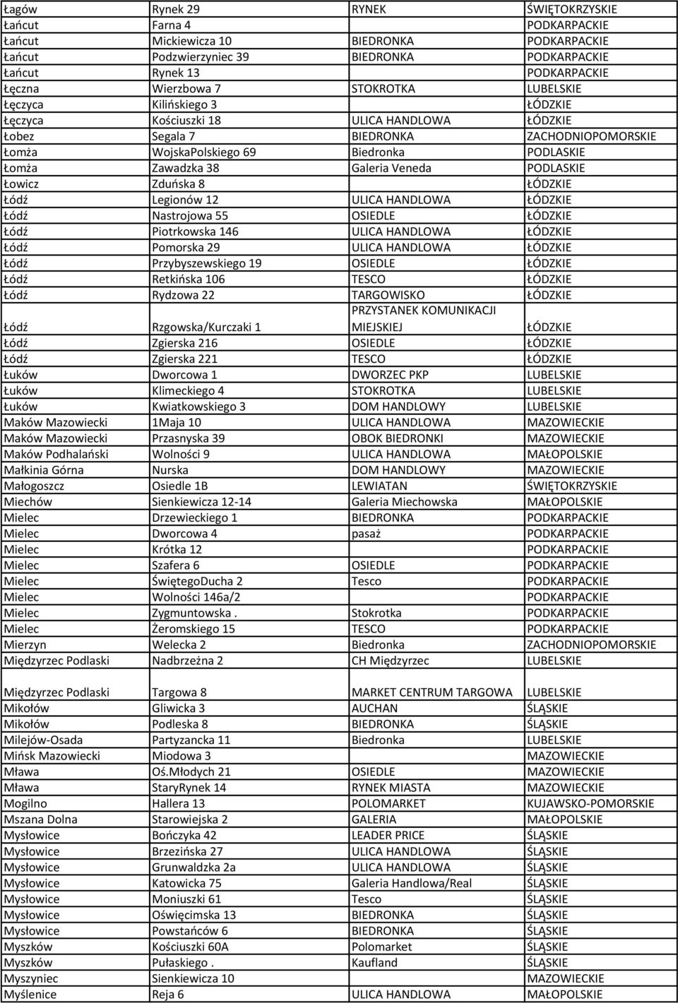 Łomża Zawadzka 38 Galeria Veneda PODLASKIE Łowicz Zduńska 8 ŁÓDZKIE Łódź Legionów 12 ULICA HANDLOWA ŁÓDZKIE Łódź Nastrojowa 55 OSIEDLE ŁÓDZKIE Łódź Piotrkowska 146 ULICA HANDLOWA ŁÓDZKIE Łódź