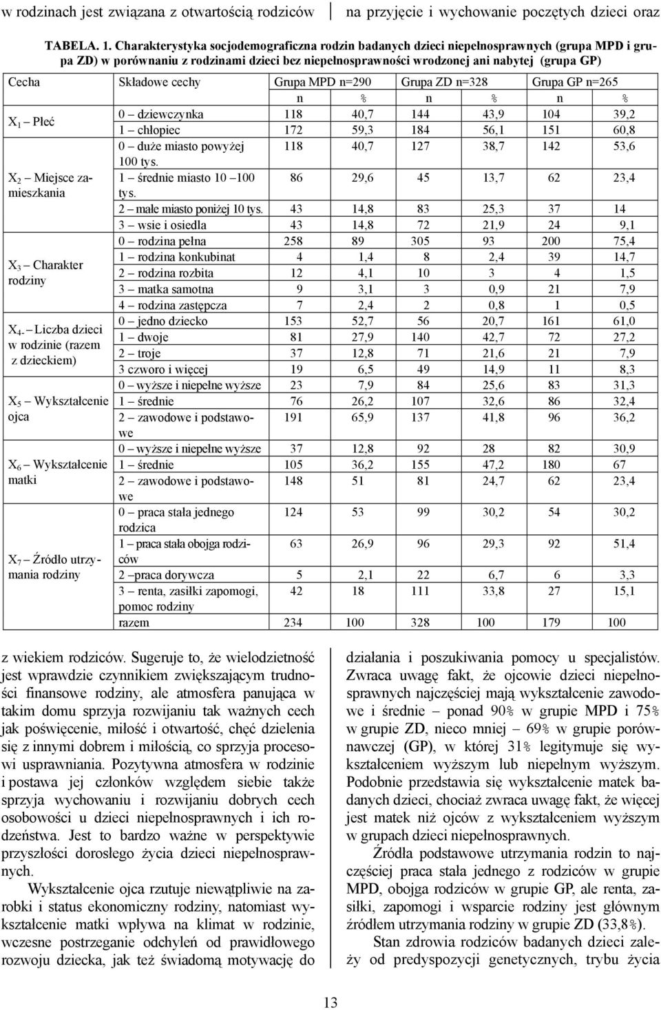 Składowe cechy Grupa MPD n=290 Grupa ZD n=328 Grupa GP n=265 n % n % n % X 1 Płeć 0 dziewczynka 118 40,7 144 43,9 104 39,2 1 chłopiec 172 59,3 184 56,1 151 60,8 0 duże miasto powyżej 118 40,7 127