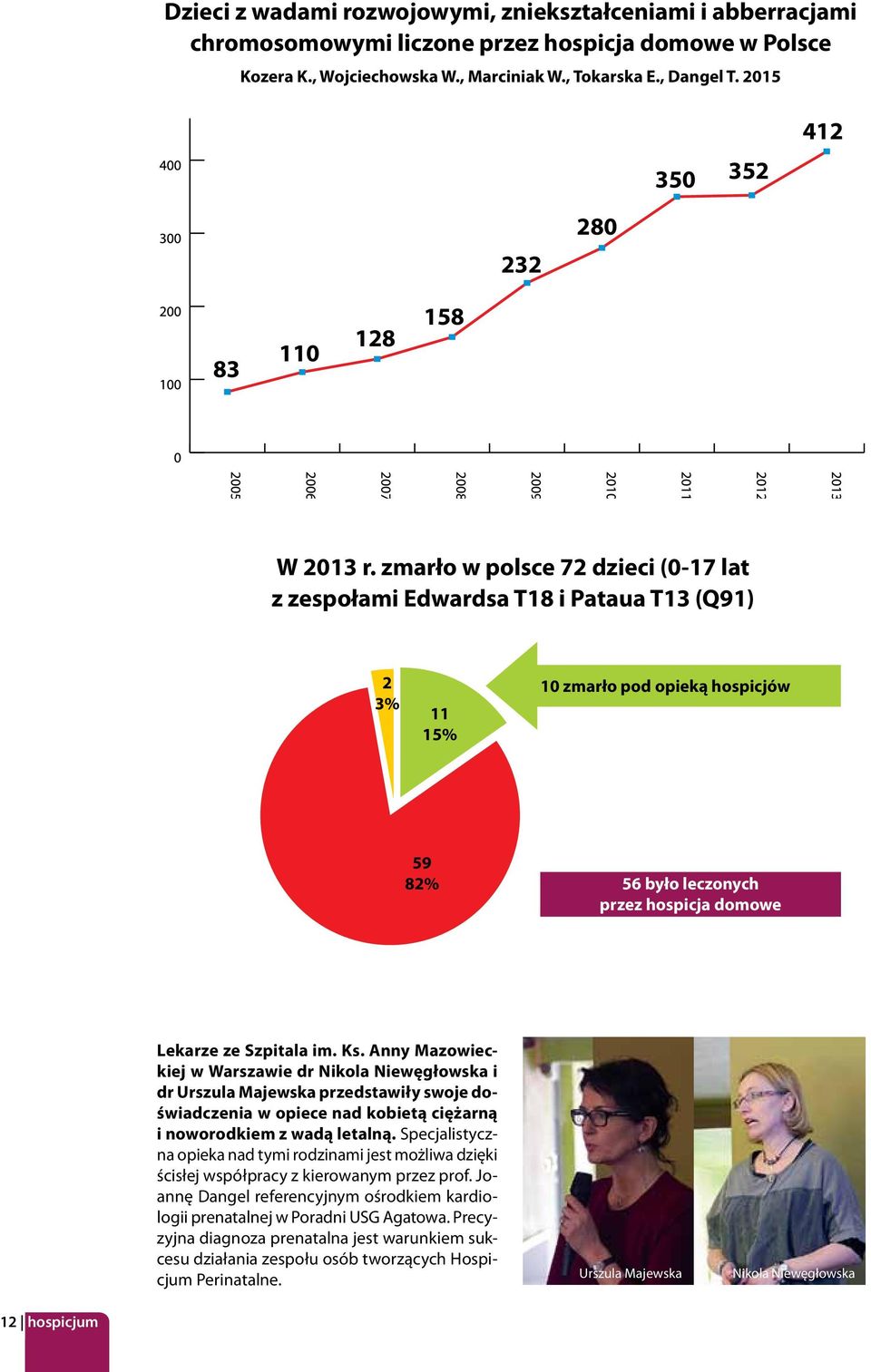 zmarło w polsce 72 dzieci (0-17 lat z zespołami Edwardsa T18 i Pataua T13 (Q91) 2 3% 11 15% 10 zmarło pod opieką hospicjów 59 82% 56 było leczonych przez hospicja domowe Lekarze ze Szpitala im. Ks.