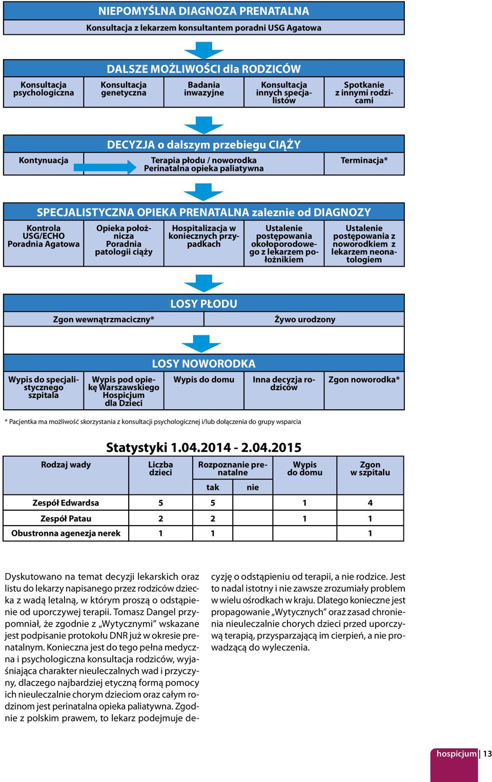 zaleznie od DIAGNOZY Kontrola USG/ECHO Poradnia Agatowa Opieka położnicza Poradnia patologii ciąży Hospitalizacja w koniecznych przypadkach Ustalenie postępowania okołoporodowego z lekarzem