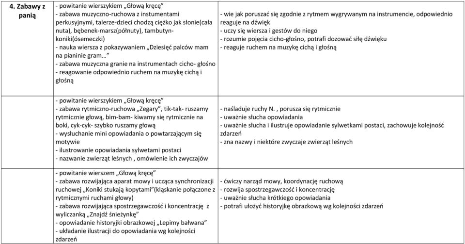 się zgodnie z rytmem wygrywanym na instrumencie, odpowiednio reaguje na dźwięk - uczy się wiersza i gestów do niego - rozumie pojęcia cicho-głośno, potrafi dozowad siłę dźwięku - reaguje ruchem na