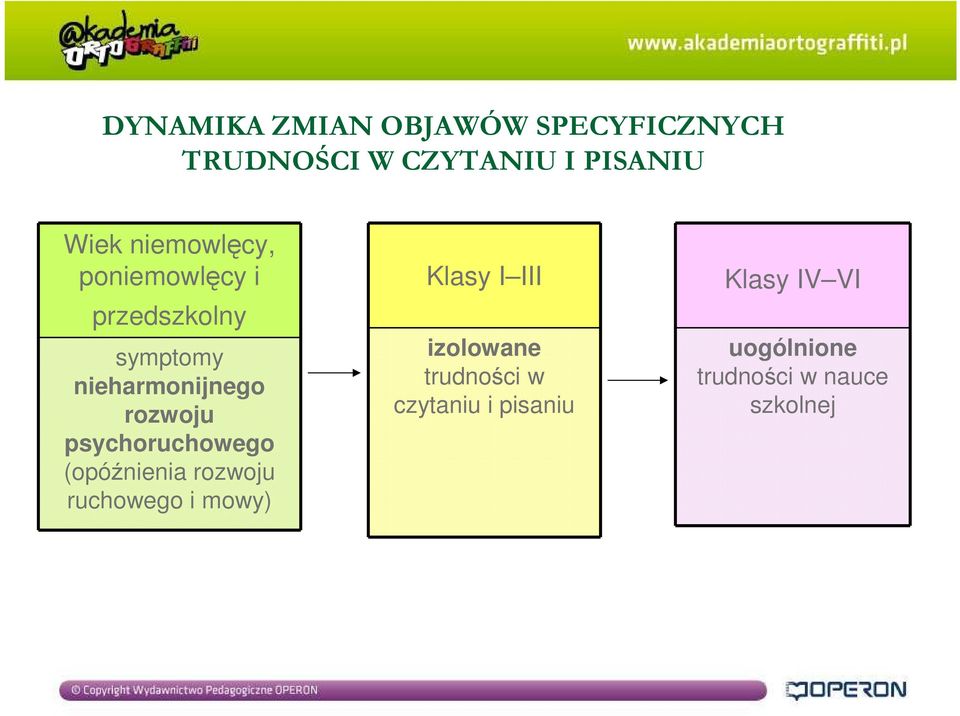 psychoruchowego (opóźnienia rozwoju ruchowego i mowy) Klasy I III izolowane