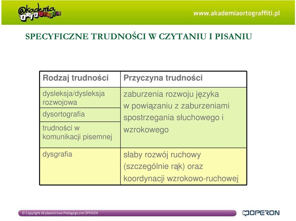 trudności zaburzenia rozwoju języka w powiązaniu z zaburzeniami spostrzegania