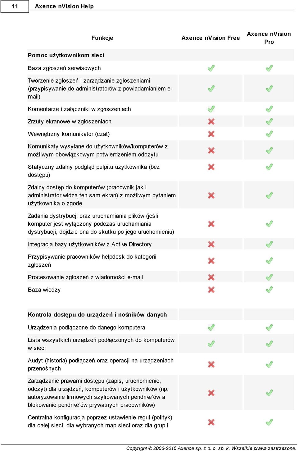 obowiązkowym potwierdzeniem odczytu Statyczny zdalny podgląd pulpitu użytkownika (bez dostępu) Zdalny dostęp do komputerów (pracownik jak i administrator widzą ten sam ekran) z możliwym pytaniem