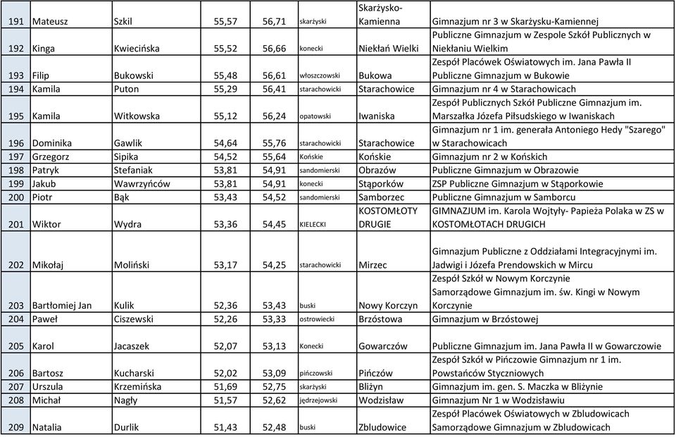 Jana Pawła II Publiczne Gimnazjum w Bukowie 194 Kamila Puton 55,29 56,41 starachowicki Starachowice Gimnazjum nr 4 w Starachowicach 195 Kamila Witkowska 55,12 56,24 opatowski Iwaniska Zespół