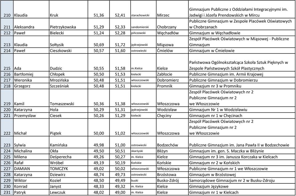 pińczowski Węchadłów Gimnazjum w Węchadłowie 213 Klaudia Sołtysik 50,69 51,72 jędrzejowski Miąsowa Zespół Placówek Oświatowych w Miąsowej - Publiczne Gimnazjum 214 Paweł Cieszkowski 50,57 51,60