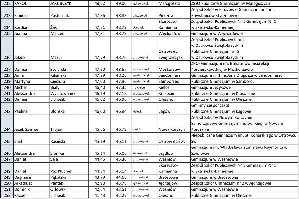 Gimnazjum w Węchadłowie 236 Jakub Mazur 47,79 48,76 ostrowiecki Ostrowiec Świętokrzyski Zespół Szkół Publicznych nr 1 w Ostrowcu Świętokrzyskim Publiczne Gimnazjum nr 5 w Ostrowcu Świętokrzyskim 237