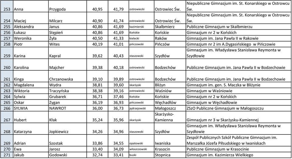 255 Aleksandra Janus 40,86 41,69 kazimierski Skalbmierz Publiczne Gimnazjum w Skalbmierzu 256 Łukasz Stępień 40,86 41,69 Końskie Końskie Gimnazjum nr 2 w Końskich 257 Weronika Żyła 40,50 41,33