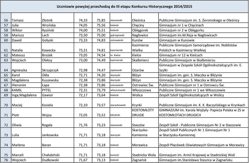 75,00 jędrzejowski Nagłowice Gimn