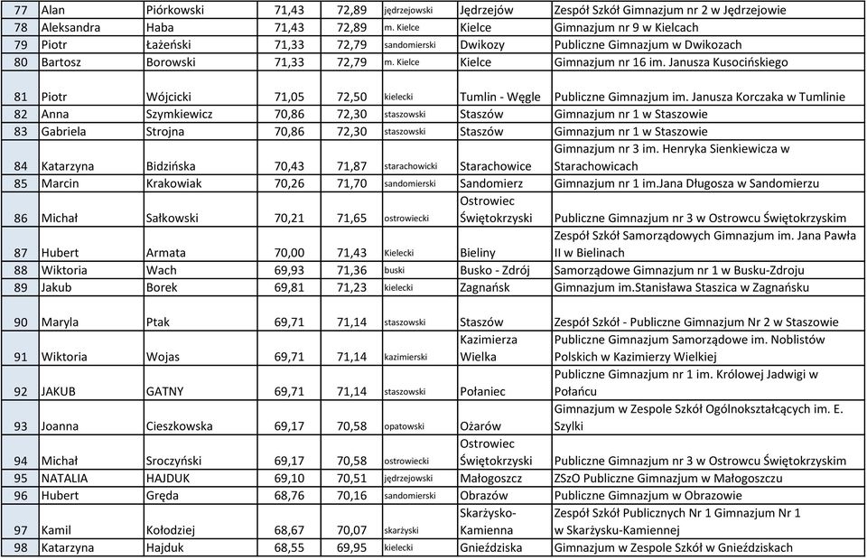 Janusza Kusocińskiego 81 Piotr Wójcicki 71,05 72,50 kielecki Tumlin - Węgle Publiczne Gimnazjum im.