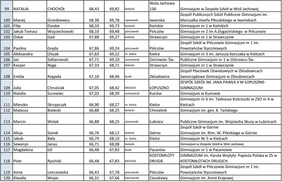 Dygasińskiego w Pińczowie 103 Oskar Gad 67,88 69,27 kielecki Strawczyn Gimnazjum nr 1 w Strawczynie 104 Paulina Gręda 67,86 69,24 pińczowski Pińczów Zespół Szkół w Pińczowie Gimnazjum nr 1 im.