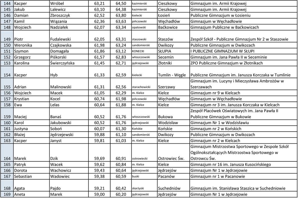 62,07 63,34 opatowski Baćkowice Gimnazjum Publiczne w Baćkowicach 149 Piotr Fudalewski 62,05 63,31 staszowski Staszów Zespół Szkół - Publiczne Gimnazjum Nr 2 w Staszowie 150 Weronika Czajkowska 61,98