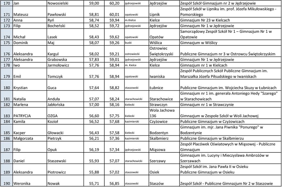 kielce Kielce Gimnazjum Nr 23 w Kielcach 173 Filip Bocheński 58,52 59,72 jędrzejowski Jędrzejów Gimnazjum Nr 1 w Jędrzejowie 174 Michał Lasek 58,43 59,62 opatowski Opatów Samorządowy Zespół Szkół Nr