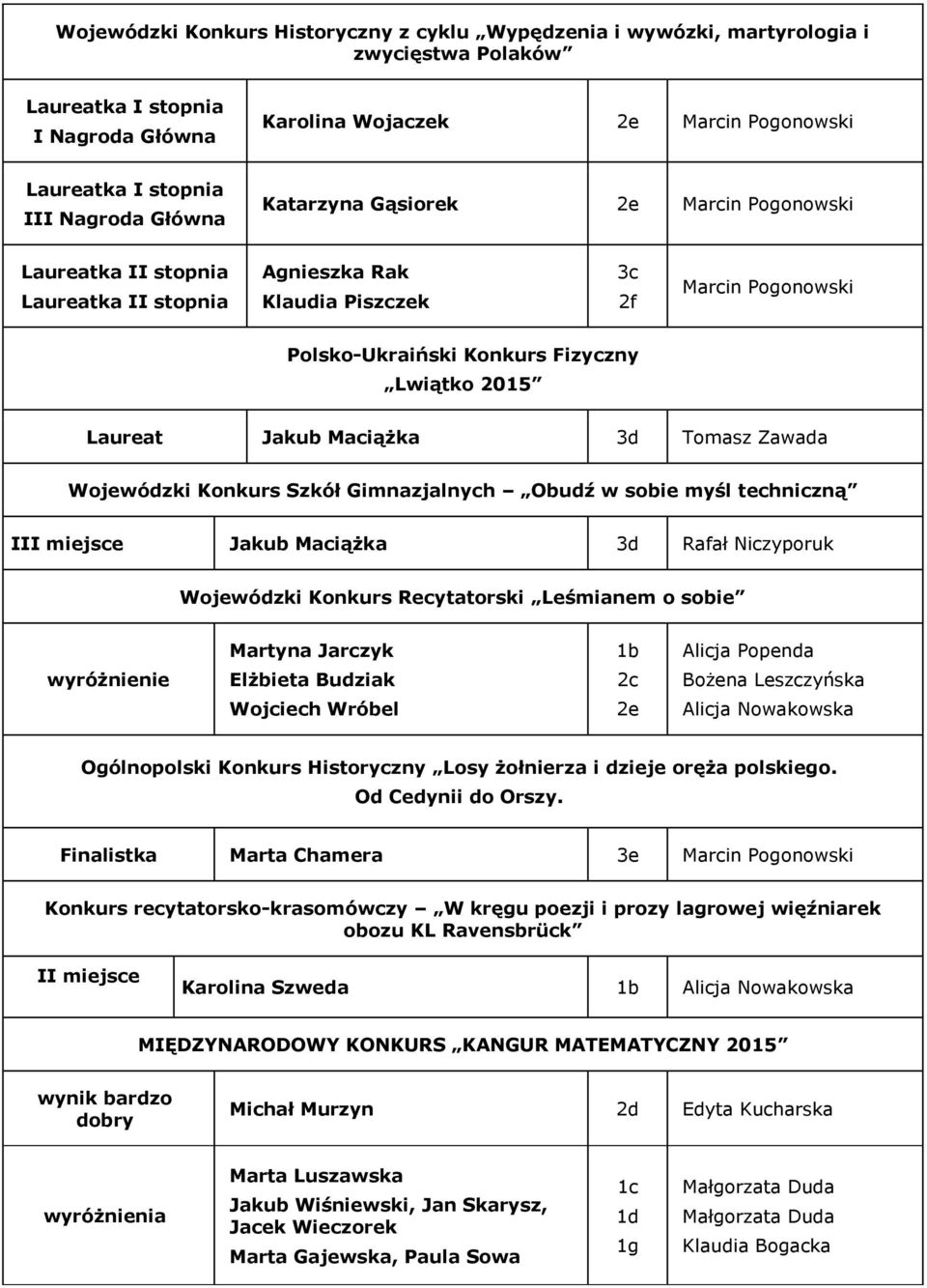 Maciążka Tomasz Zawada Wojewódzki Konkurs Szkół Gimnazjalnych Obudź w sobie myśl techniczną II Jakub Maciążka Rafał Niczyporuk Wojewódzki Konkurs Recytatorski Leśmianem o sobie Martyna Jarczyk 1b